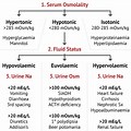 Hyponatremia Chart