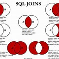 SQL Venn Diagram