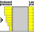 Leeward vs Windward Forcs
