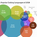 Most Popular Programming Languages