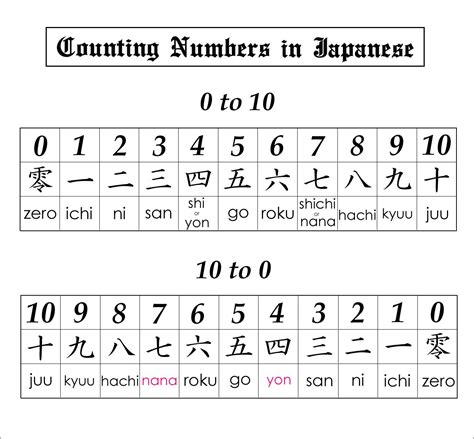 Angka 1-20 dalam bahasa Jepang