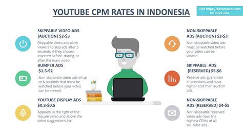 Youtube CPM Indonesia Kata Kunci