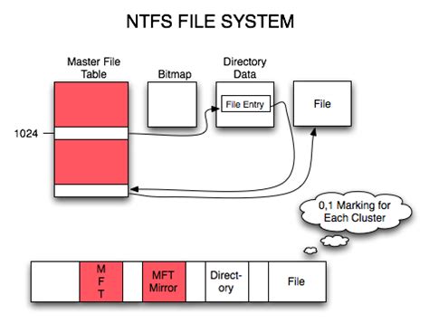 ntfs file system