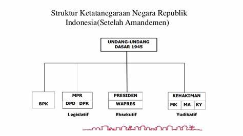 Sistem pemerintahan di Indonesia saat ini
