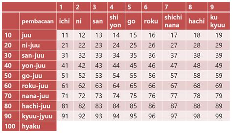 Angka 31-40 dalam Bahasa Jepang