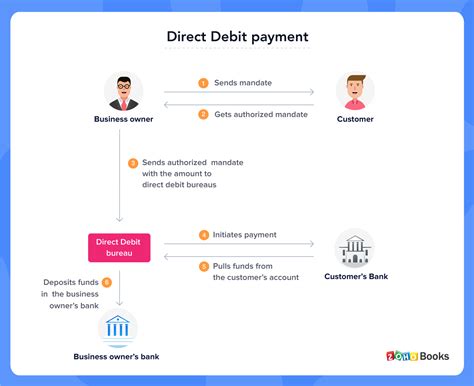 Bank Transfers and Direct Debits