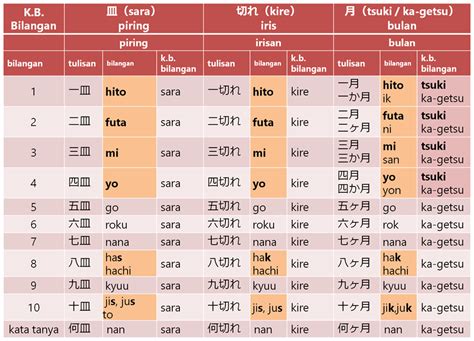 Cara Menuliskan Bilangan Jepang