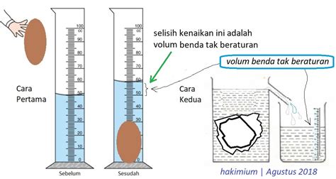 Cara Praktis Mengukur Satuan Ukuran Cairan Mililiter dan Gelas Tanpa Alat Ukur