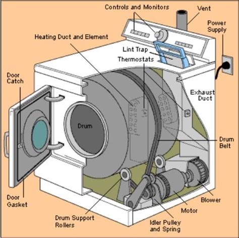 Dryer Component Diagram