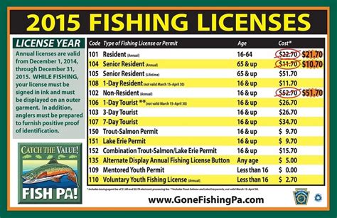 Fishing License Type of Fishing