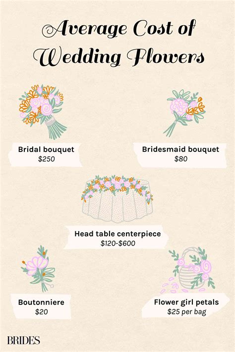 Flowers and Budget