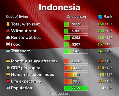 Improve Life Quality in Indonesia