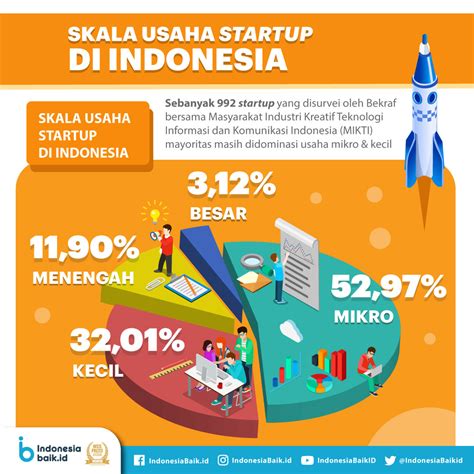 Wirausaha Teknologi di Indonesia