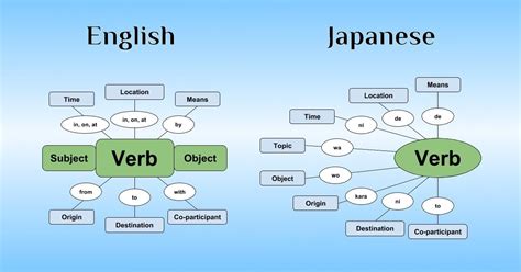 Japanese Sentence Structure