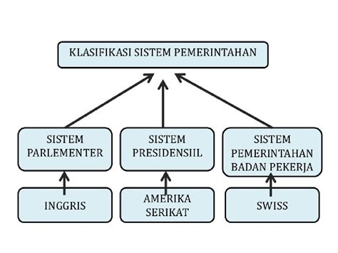 Konsep Negara dan Sistem Pemerintahan