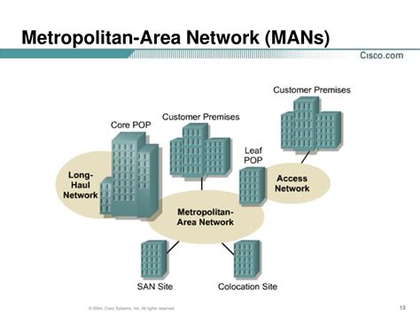 Metropolitan Area Network