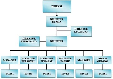 Nama Posisi dalam Struktur Organisasi