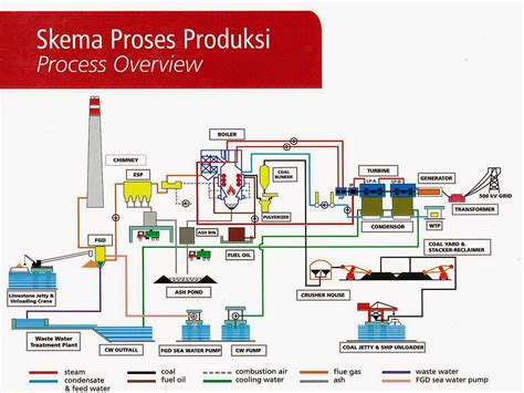 Proses Produksi Indonesia