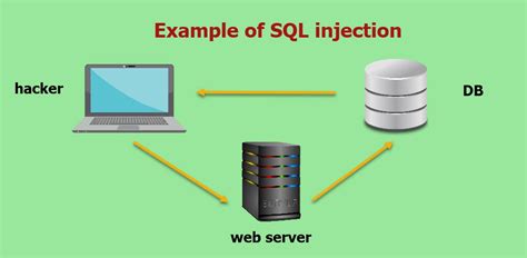 Proteksi terhadap SQL Injection