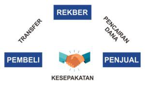 Sistem Rekber: Keamanan Transaksi Jual Beli Online di Indonesia