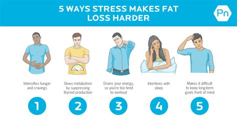 Stress Management and Weight Loss