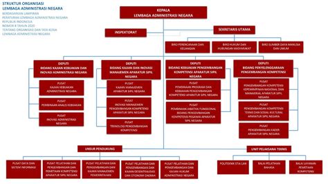 Struktur Organisasi di Indonesia