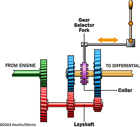 Testing and Calibrating the Gear Shift System