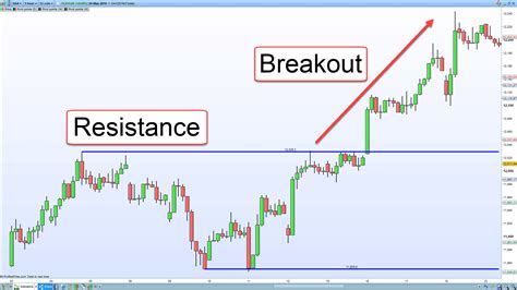 Breakout Chart Forex