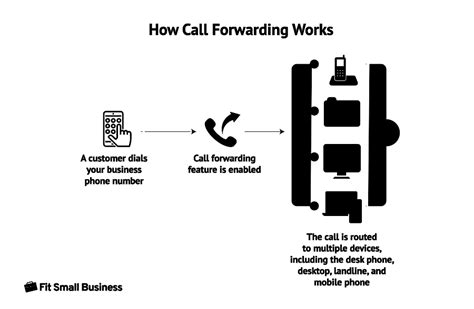 Call Forwarding and Call Routing
