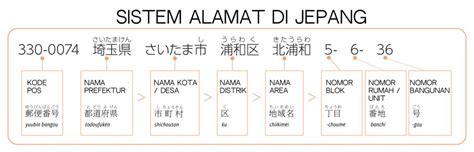 cara menanyakan alamat di Jepang