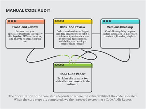 Code Audits