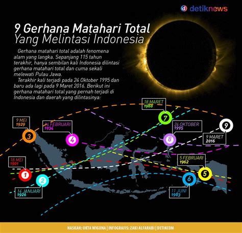 Gerhana matahari total di Indonesia