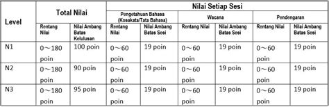 JLPT Nilai Bagian-bagian Tes