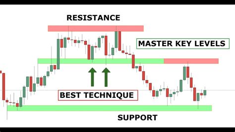 Key Levels Strategy in Trading