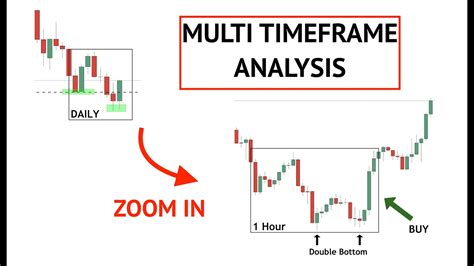 Multiple Timeframe Analysis Forex