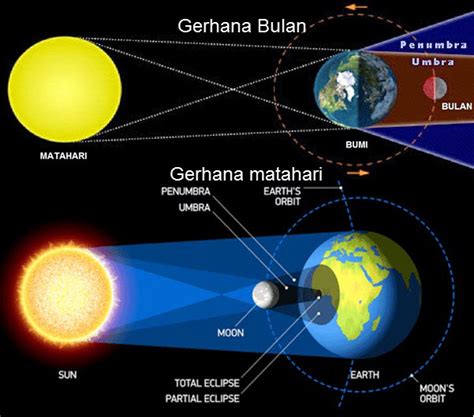 Perbedaan Efek Gerhana Bulan dan Gerhana Matahari