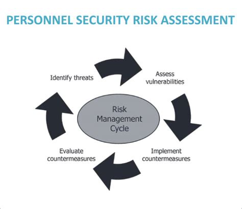 Personal Security Assessments