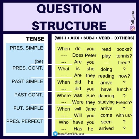 question structure