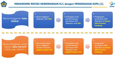 revisi