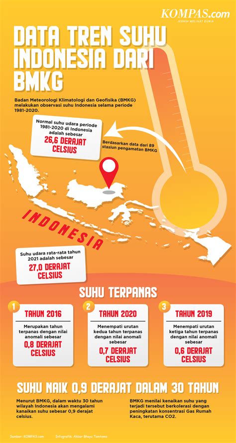 suhu udara indonesia