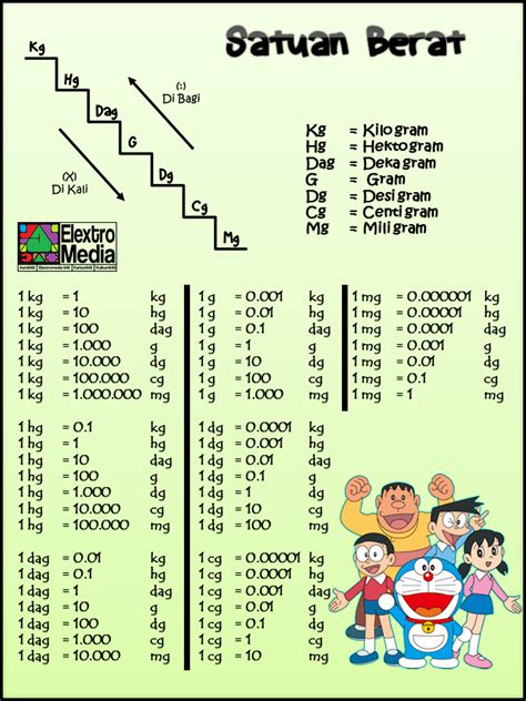 Ukuran Panjang dan Berat