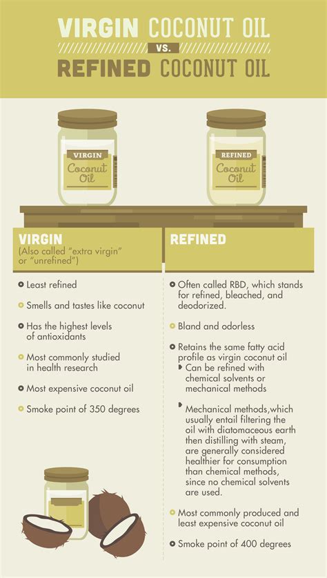 Virgin Coconut Oil versus Refined Coconut Oil
