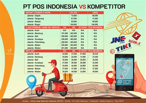 Waktu Pengiriman Pos Indonesia