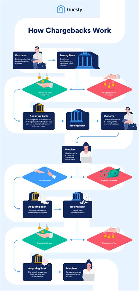 winning a chargeback infographic