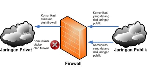 Gunakan Antivirus dan Firewalls yang Terpercaya