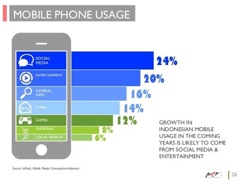 Indonesia mobile phone usage
