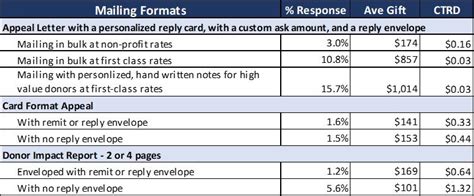 Direct Mail Analysis