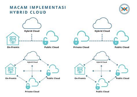 Arsitektur CRM Berbasis Cloud