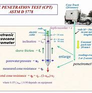 Cone Penetration Test (CPT)