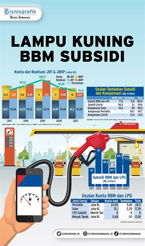 Konsumsi BBM tinggi